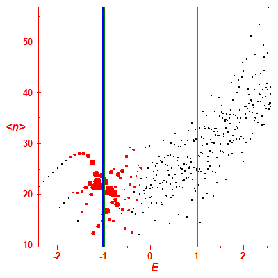 Peres lattice <N>